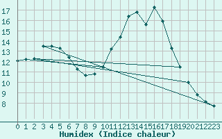 Courbe de l'humidex pour Cernay (86)