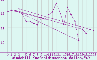 Courbe du refroidissement olien pour Brignogan (29)