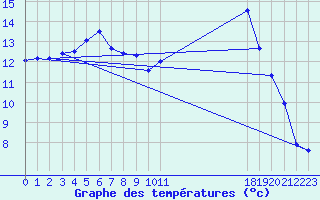 Courbe de tempratures pour Floriffoux (Be)