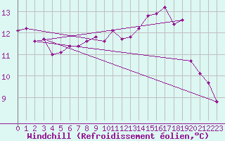 Courbe du refroidissement olien pour Engins (38)