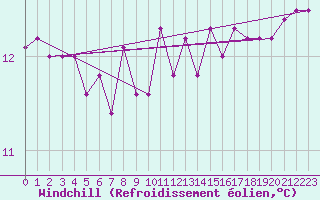 Courbe du refroidissement olien pour Mouilleron-le-Captif (85)