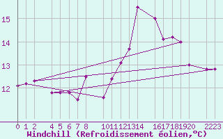 Courbe du refroidissement olien pour Herrera del Duque