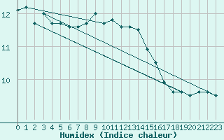 Courbe de l'humidex pour Valbella