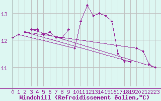 Courbe du refroidissement olien pour Aizenay (85)
