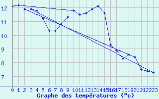 Courbe de tempratures pour Mhling