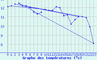 Courbe de tempratures pour Belm