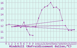 Courbe du refroidissement olien pour Deauville (14)
