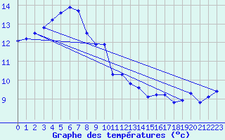 Courbe de tempratures pour Chteauroux (36)