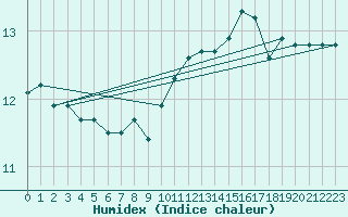 Courbe de l'humidex pour Trelly (50)