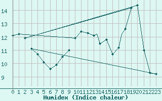 Courbe de l'humidex pour Waddington