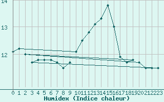 Courbe de l'humidex pour Plymouth (UK)