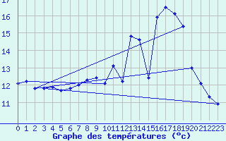 Courbe de tempratures pour Faverges (38)