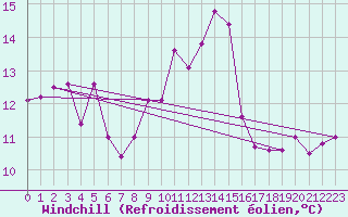 Courbe du refroidissement olien pour Epinal (88)