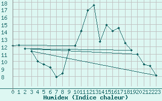 Courbe de l'humidex pour Vichy (03)