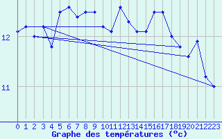 Courbe de tempratures pour Xativa