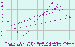 Courbe du refroidissement olien pour Douzens (11)