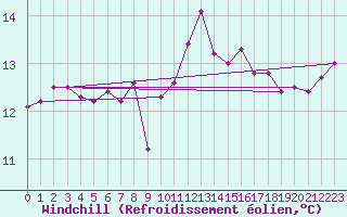 Courbe du refroidissement olien pour Plovan (29)