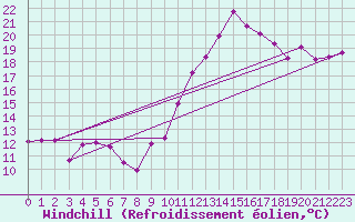 Courbe du refroidissement olien pour Chtillon-sur-Seine (21)