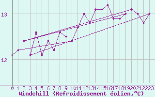 Courbe du refroidissement olien pour Fisterra