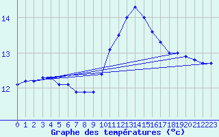 Courbe de tempratures pour Landivisiau (29)