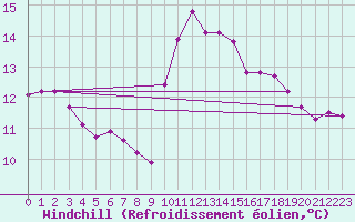 Courbe du refroidissement olien pour Montlimar (26)