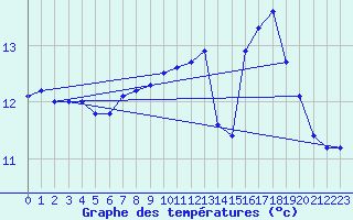 Courbe de tempratures pour Gurande (44)