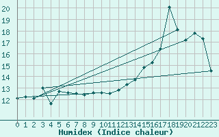 Courbe de l'humidex pour Bouveret