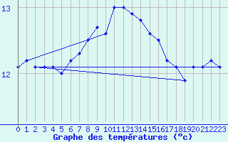 Courbe de tempratures pour Kuggoren