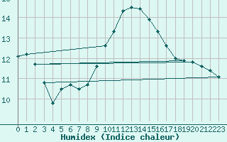 Courbe de l'humidex pour Retie (Be)