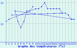 Courbe de tempratures pour Lanvoc (29)