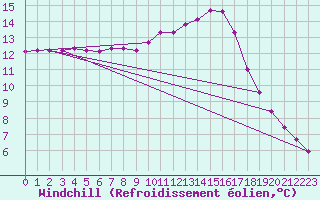 Courbe du refroidissement olien pour Bourg-en-Bresse (01)