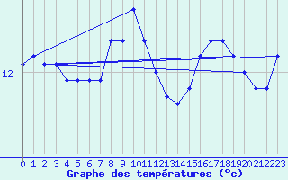 Courbe de tempratures pour le bateau C6SG2