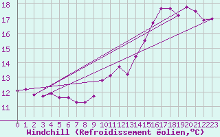 Courbe du refroidissement olien pour Deauville (14)