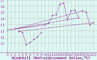 Courbe du refroidissement olien pour Le Havre - Octeville (76)