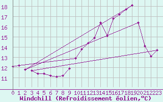 Courbe du refroidissement olien pour Doissat (24)
