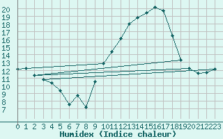 Courbe de l'humidex pour Lemberg (57)