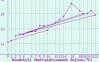 Courbe du refroidissement olien pour Mont-Rigi (Be)
