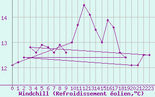 Courbe du refroidissement olien pour Brignogan (29)