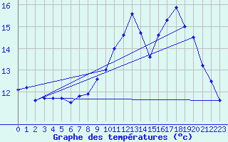 Courbe de tempratures pour Assesse (Be)