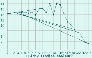 Courbe de l'humidex pour Bad Salzuflen