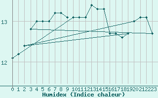 Courbe de l'humidex pour Thomery (77)