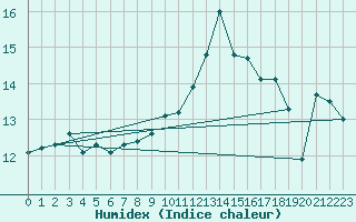 Courbe de l'humidex pour Pembrey Sands