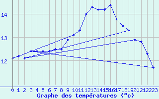 Courbe de tempratures pour Rheinfelden