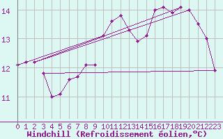Courbe du refroidissement olien pour Bagnres-de-Luchon (31)