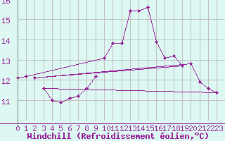 Courbe du refroidissement olien pour Saint-Laurent-du-Pont (38)