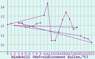 Courbe du refroidissement olien pour Herbault (41)