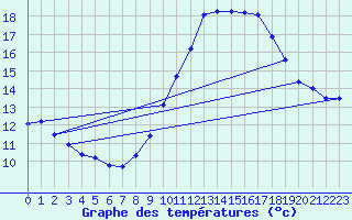 Courbe de tempratures pour Douzens (11)