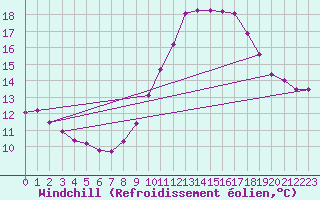 Courbe du refroidissement olien pour Douzens (11)