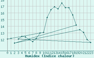 Courbe de l'humidex pour Le Luc - Cannet des Maures (83)