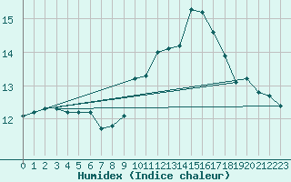 Courbe de l'humidex pour Rochefort Saint-Agnant (17)